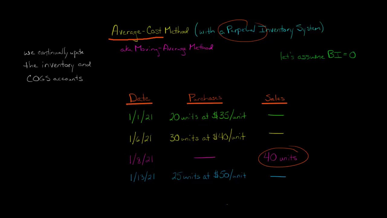 Average Cost Perpetual Inventory Method