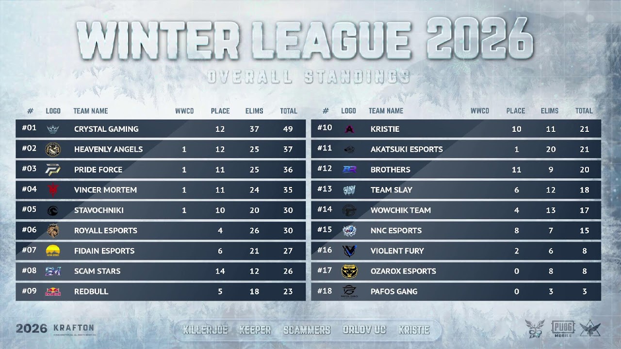 Смотрим и комментируем WINTER LEAGUE 2026 Group B ヽ༼ ͡☉ ͜ʖ ͡☉ ༽ﾉ .