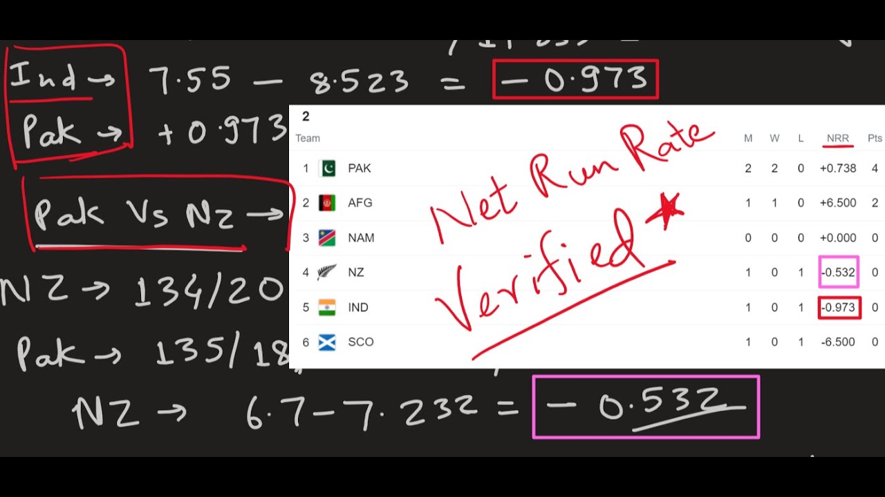 How to calculate Net Run Rate? T20 WC 2021 IND VS PAK
