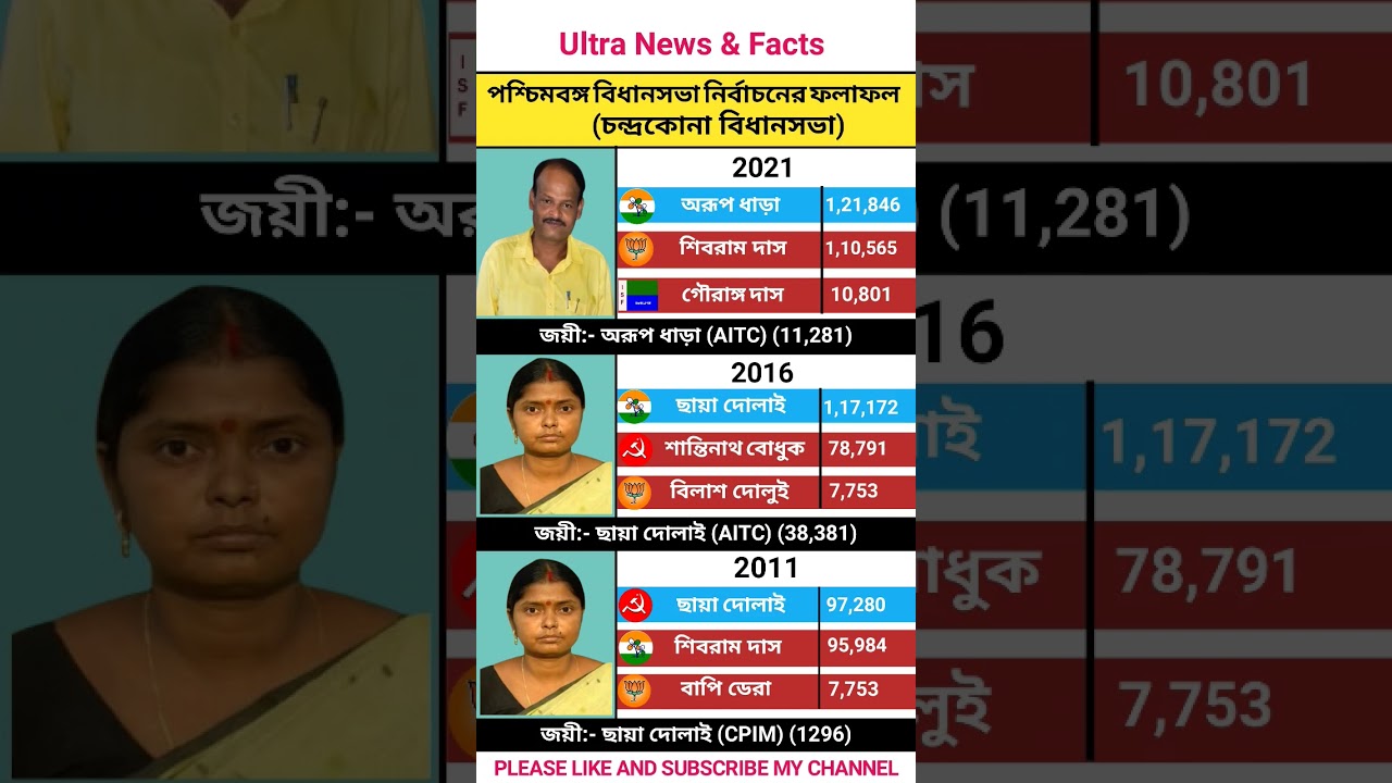 West Bengal Vidhansabha election result(Chandrakona)/Chandrakona election result
