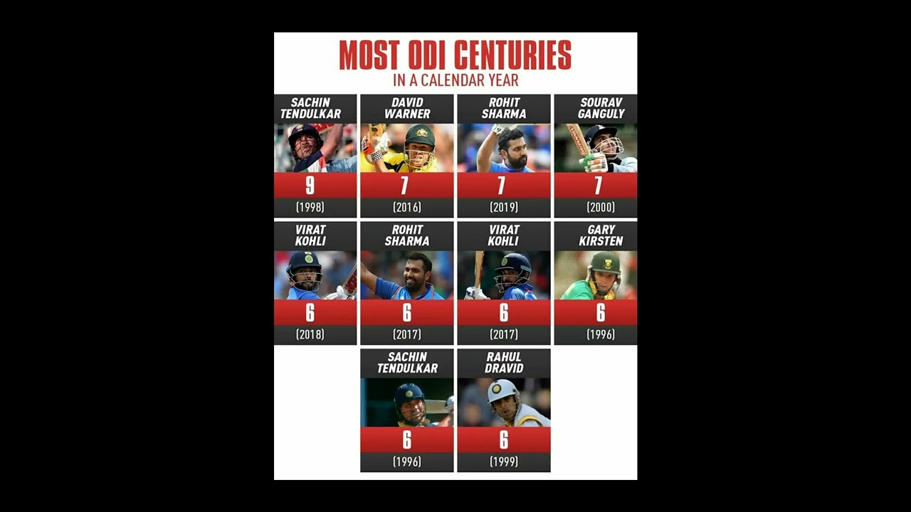 Most ODI centuries in a calendar year #ipl #mi #dc #kkr #csk #rcb #gt #lsg #rr #srh #psg