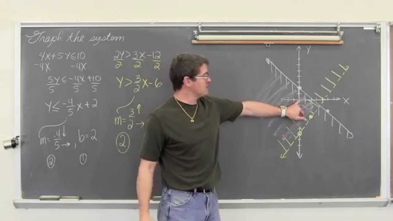 Graphing System of Linear Inequalities