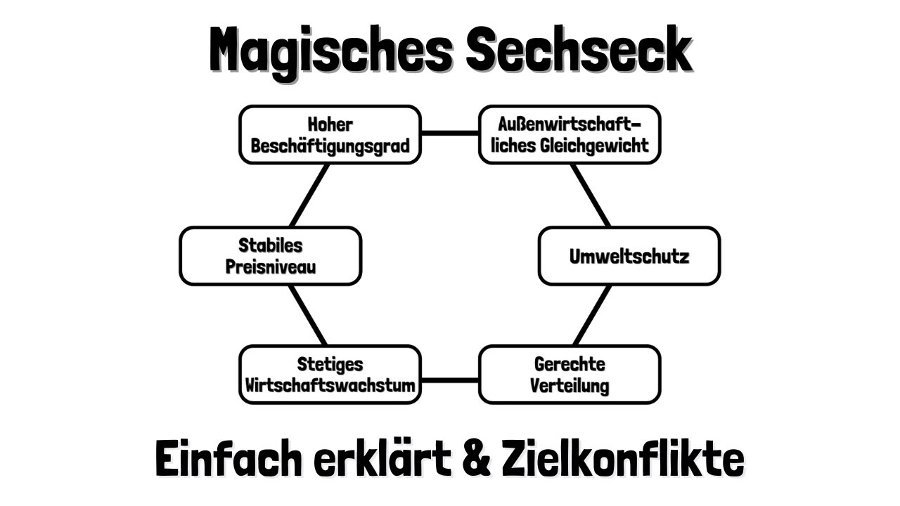 Das Magische Sechseck - Zielkonflikte - einfach erklärt