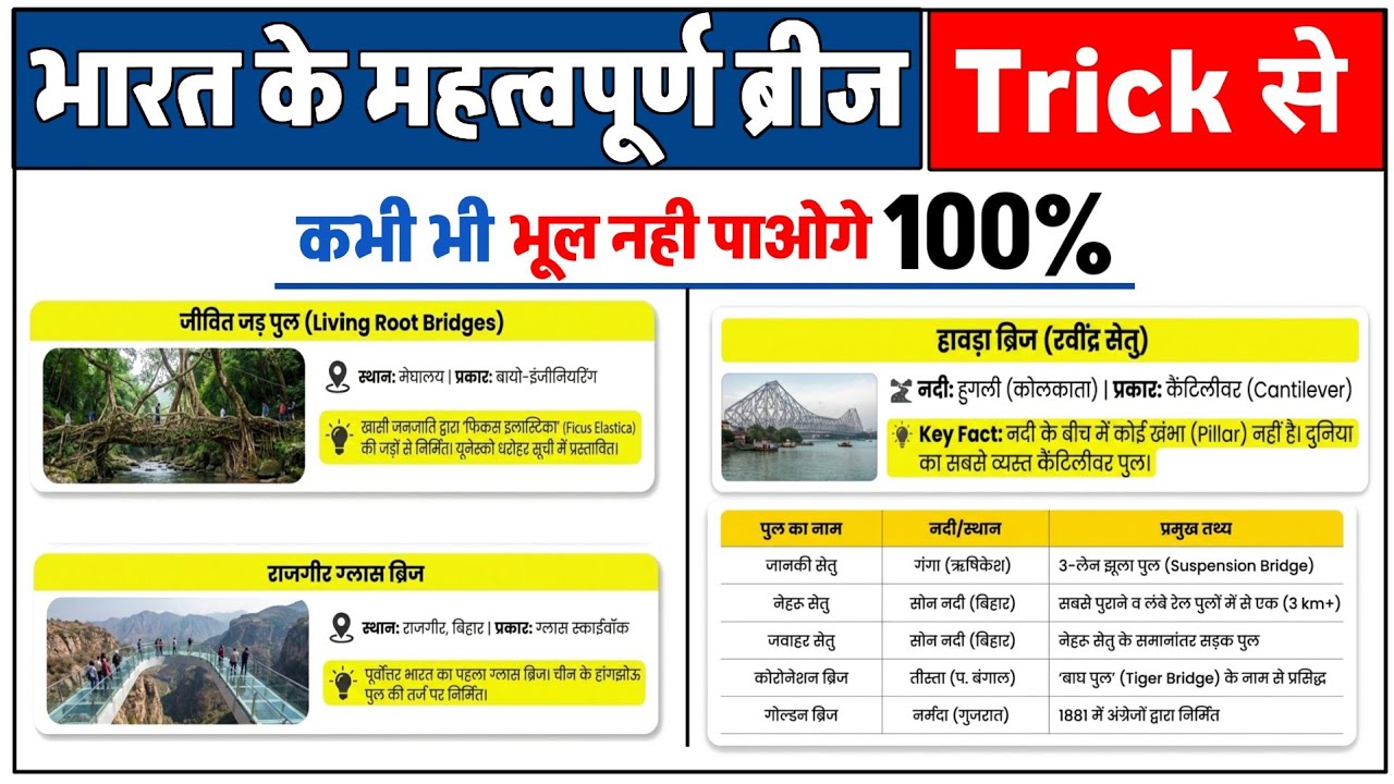 भारत के महत्वपूर्ण पुल | Most Important Bridges of India | UPSI, SSC, Railway GK 2026