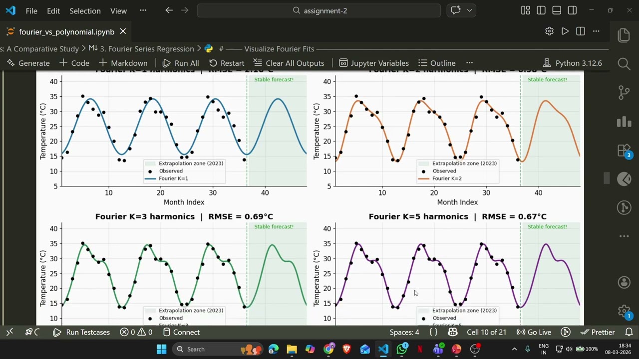 Comparison of Polynomial v/s Fourier Series Regression Models for Periodic or Semi-Periodic Data