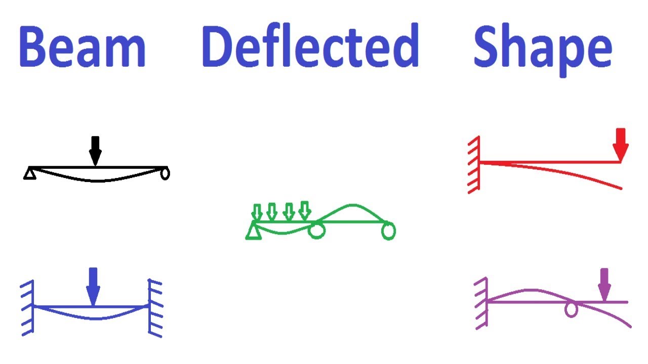 Beam Deflected Shape Qualitatively