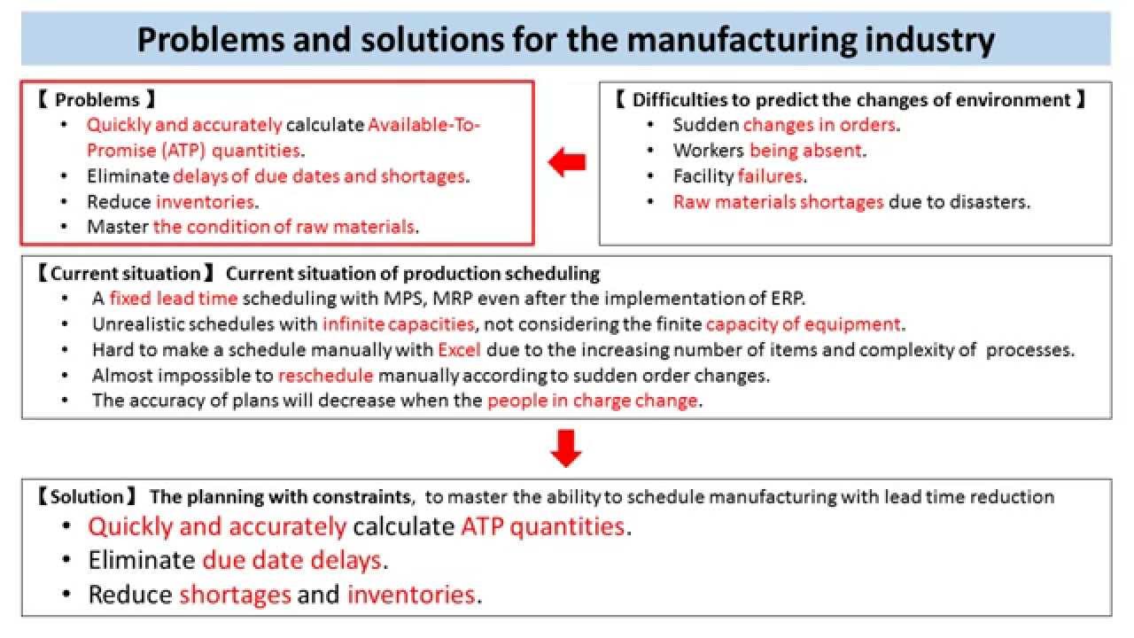 1.02 Problems and Solutions for the Manufacturing Industry
