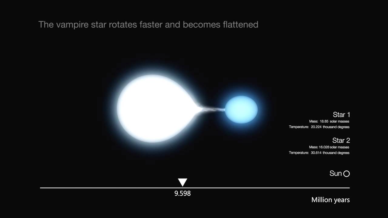 Animaci&oacute;n de Estrellas Binarias