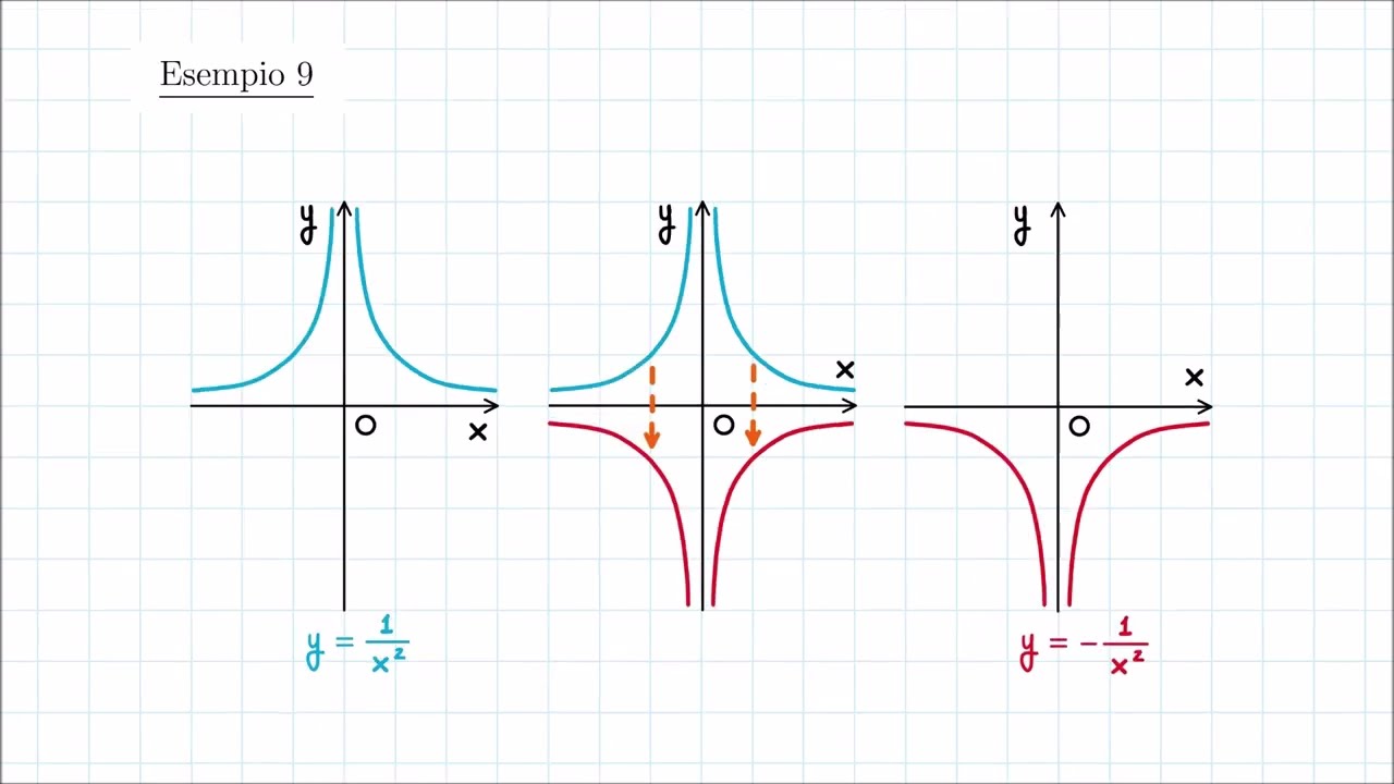 Dal Grafico di y = f(x) al Grafico di y = -f(x) (simmetria assiale rispetto all'asse x)