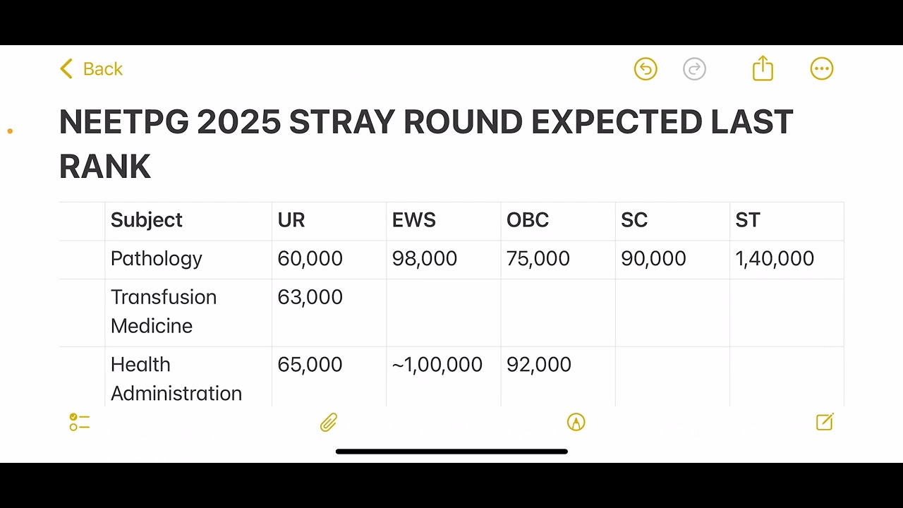 NEETPG 2025: Неожиданный результат, ожидается последний ранг #neetpg #neet #fmge #inicet #aiims #...