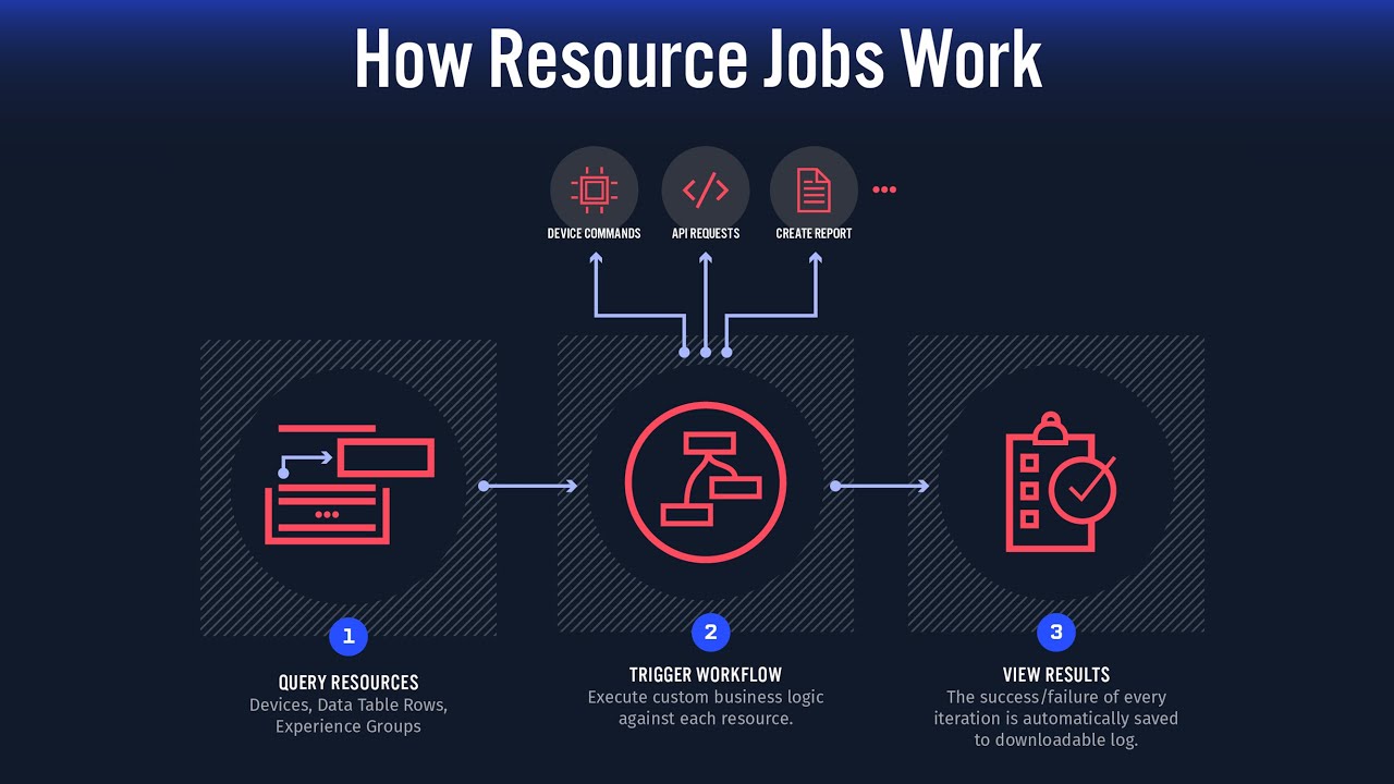 Complex IoT Workloads Made Easy With Losant Resource Jobs - A Losant Deeper Dive Webinar