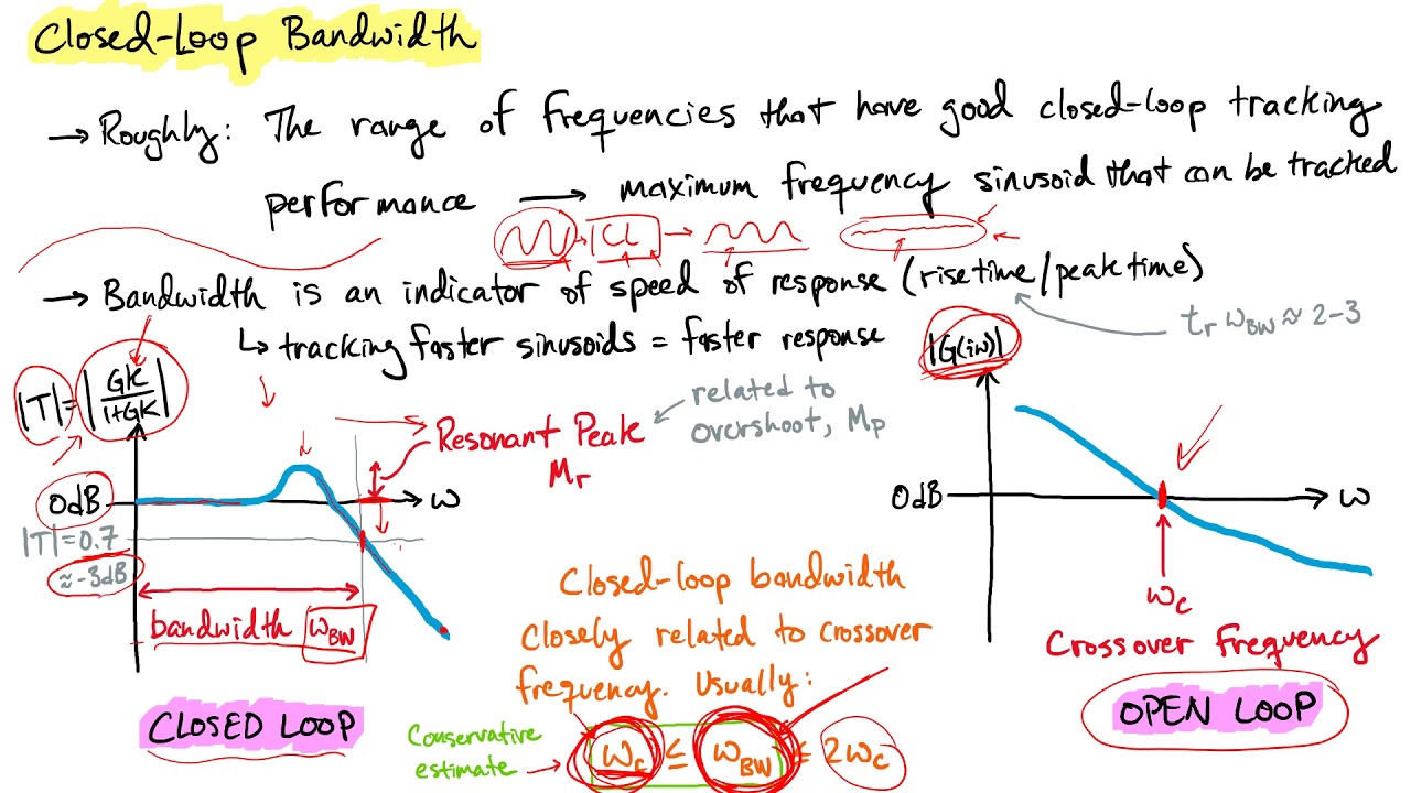 Loop Shaping: Overview & Closed Loop Bandwidth