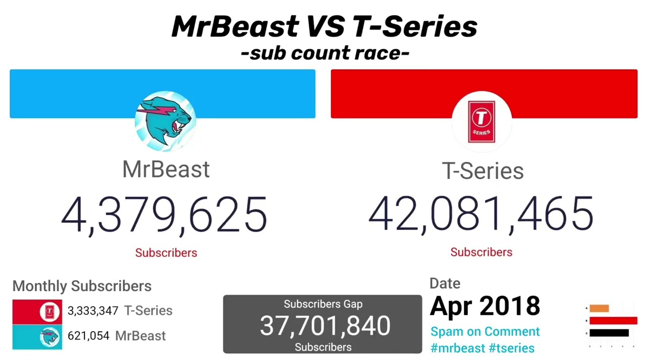 MrBeast vs T-Series (2011–2026) | Subscriber Count Evolution