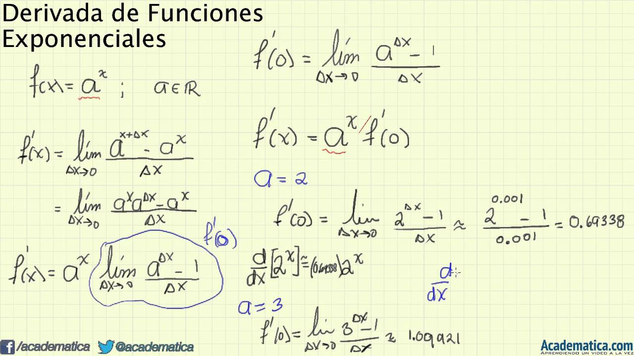 Derivada de una funci&oacute;n exponencial