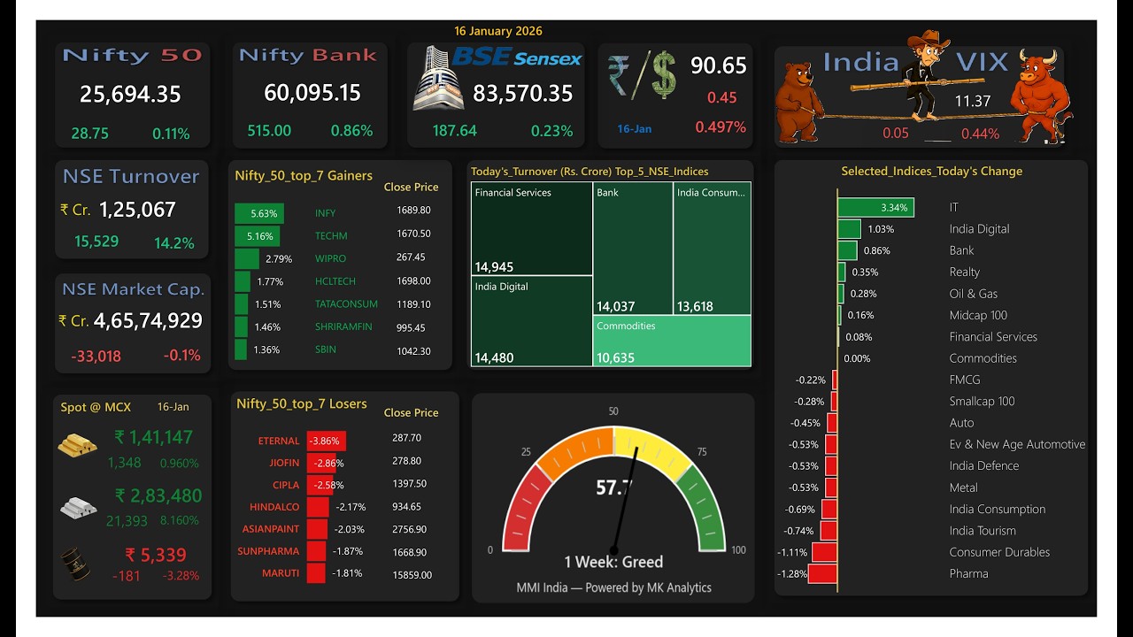 Market Snapshot | 16 JAN 2026 | Nifty | Bank Nifty | Sensex | Rupee | Gold | Crude Oil