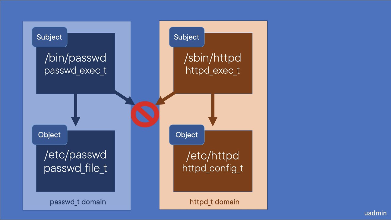 SELinux Part1
