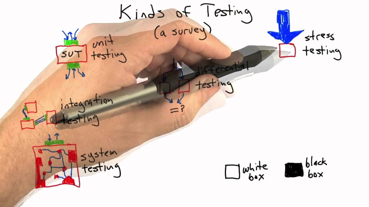 Other Kinds Of Testing - Software Testing