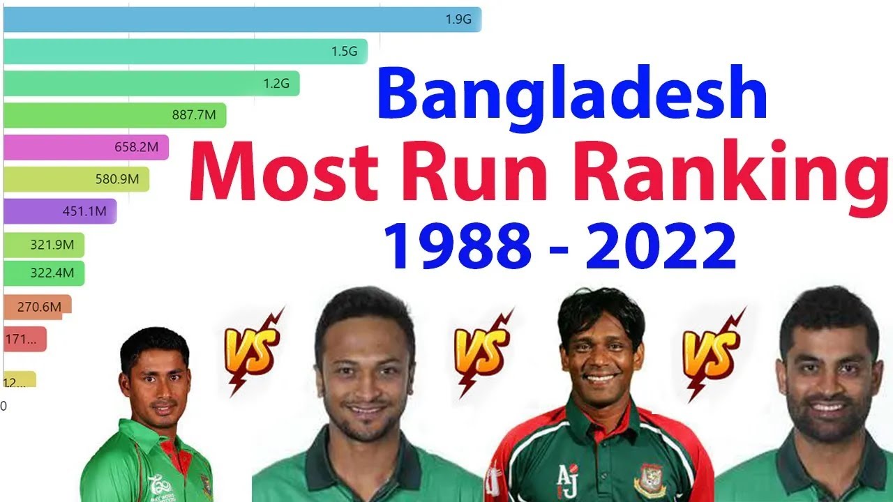 Top 10 Bangladesh Batsman | Most Runs in Cricket History 1988-2022 | Bangladeshi Most Runs Players