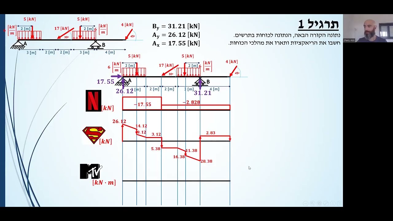 סטטיקה הרצאה 7- מהלכי כוחות מלאים בקורות מסוימות סטטית