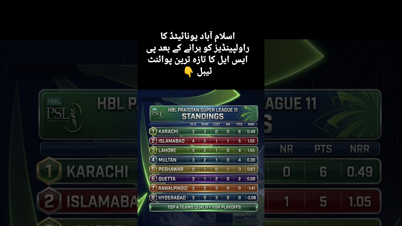 📊 PSL 2026 Points Table Update After Islamabad vs Rawalpindi Clash!