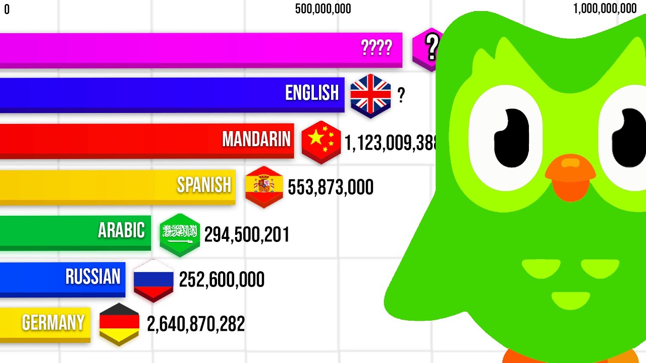 Most Spoken Languages 10,000BC-2023