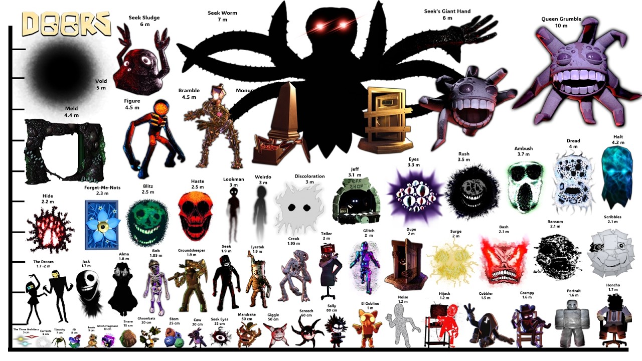 Who is THE BIGGEST ENTITY in Roblox Doors?? DOORS SIZE COMPARISON + THEIR VOICE | HEIGHT COMPARISON