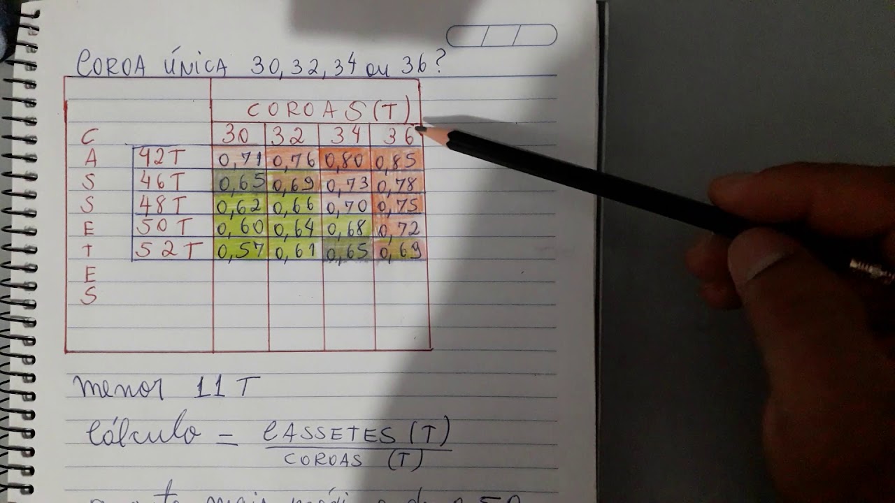 Coroa única: 30T, 32T, 34T ou 36T? O cálculo correto é =coroa (nº dentes)/cassete(nº dentes).