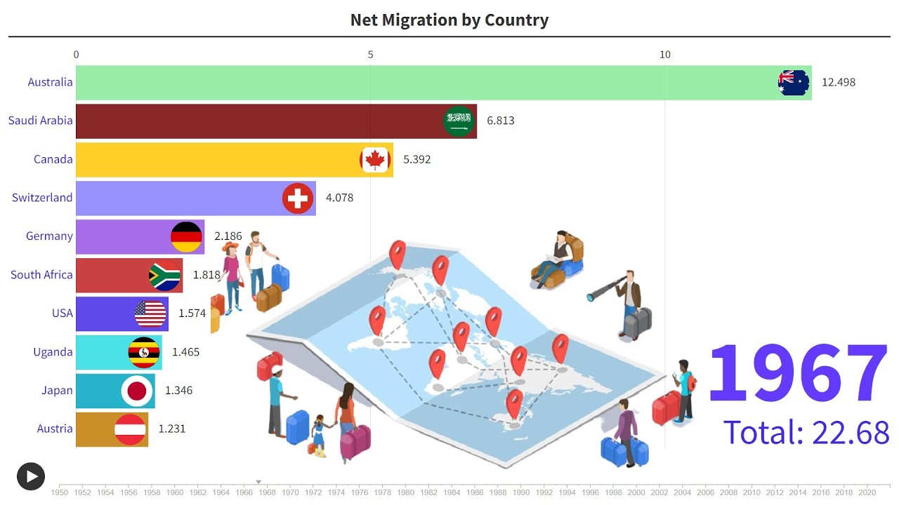 Net Migration by Country (1950 - 2022) | Data Master