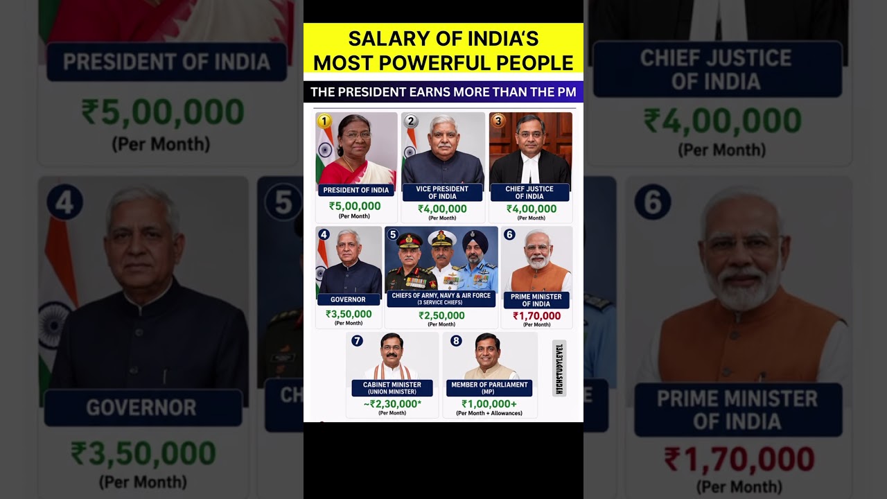 Salary of India&rsquo;s Most Powerful People 💰 | PM, President, Judges & Top Officials