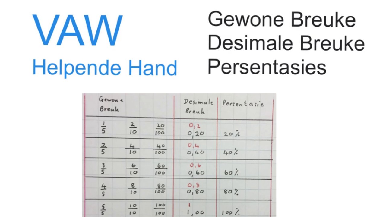 Vyfdes na Persentasies Graad 6 en ouer (wiskvaw)