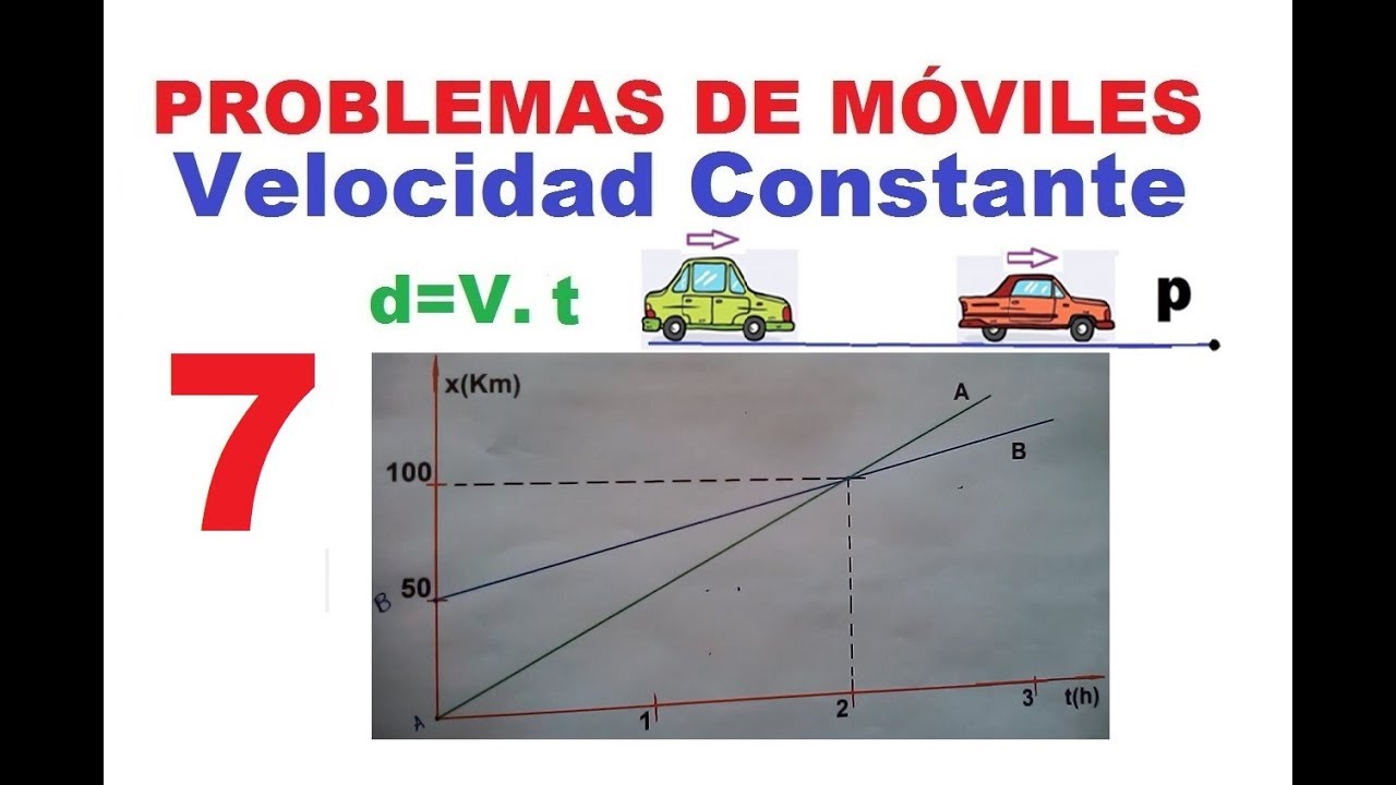 7. PROBLEMAS DE MÓVILES. d=v.t  DOS MÓVILES SE ENCUENTRAN, IGUAL TIEMPO. GRÁFICA