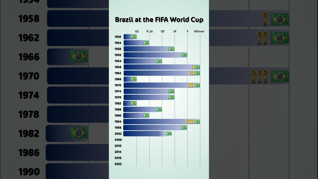 How Far Brazil Reached in Every World Cup #football #soccer #worldcup #worldcup2026 #brazil #fifa