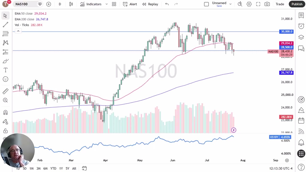 NASDAQ 100 Price Analysis &ndash; NAS100 Bounces Off 28,500 Support Range