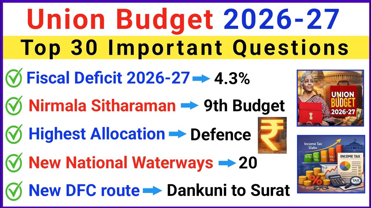 Budget 2026-27 MCQ | Budget Important Questions | Economics | Budget Current Affairs 2026
