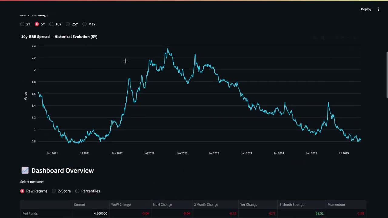 How I Built a Macroeconomic Dashboard with Python + Streamlit (Predict Trends, Regimes & Risk)