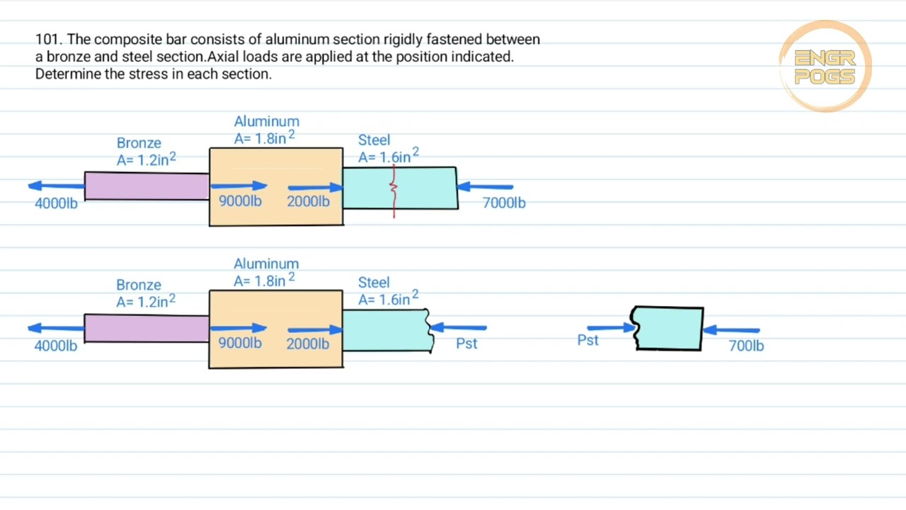 [101] SIMPLE STRESS / NORMAL STRESS : Composite bar of different areas