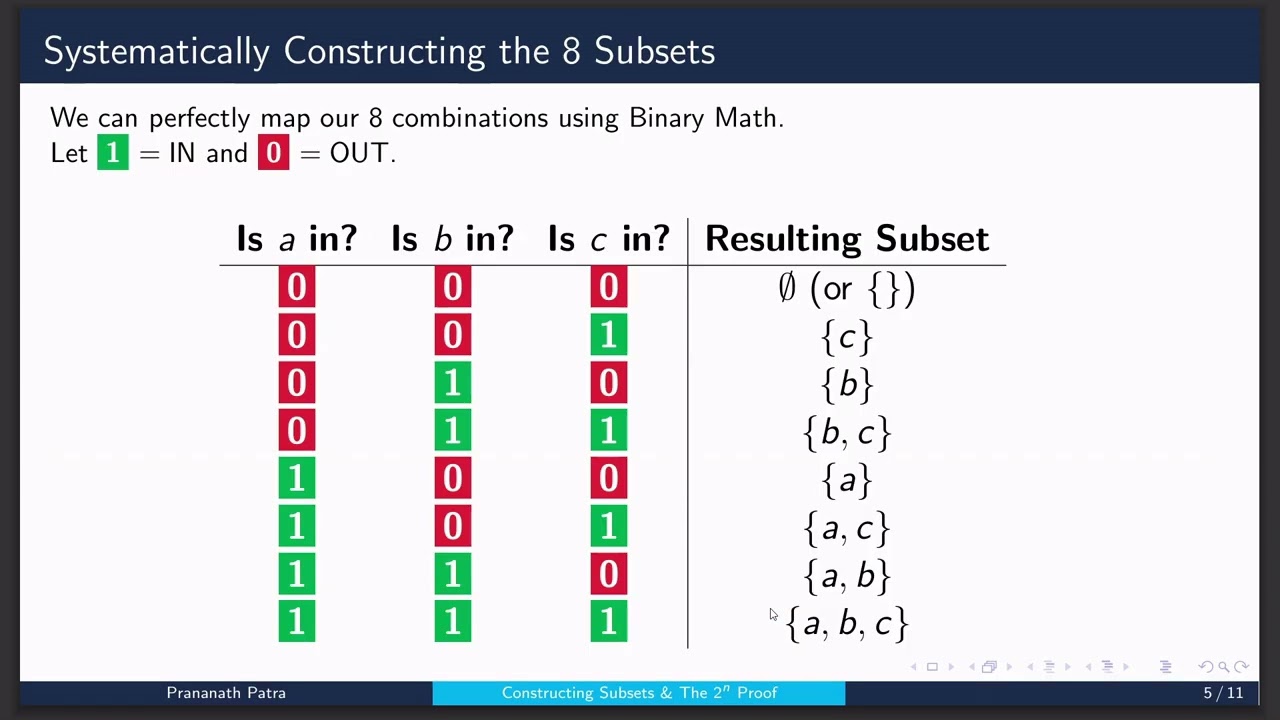Constructing Subsets & Proving the $2^n$ Formula