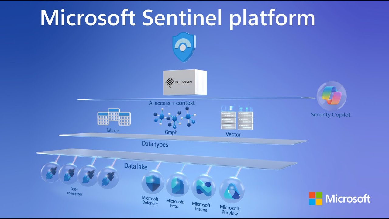 Microsoft Sentinel platform &ndash; Unified, Graph-enabled, and AI-ready Security