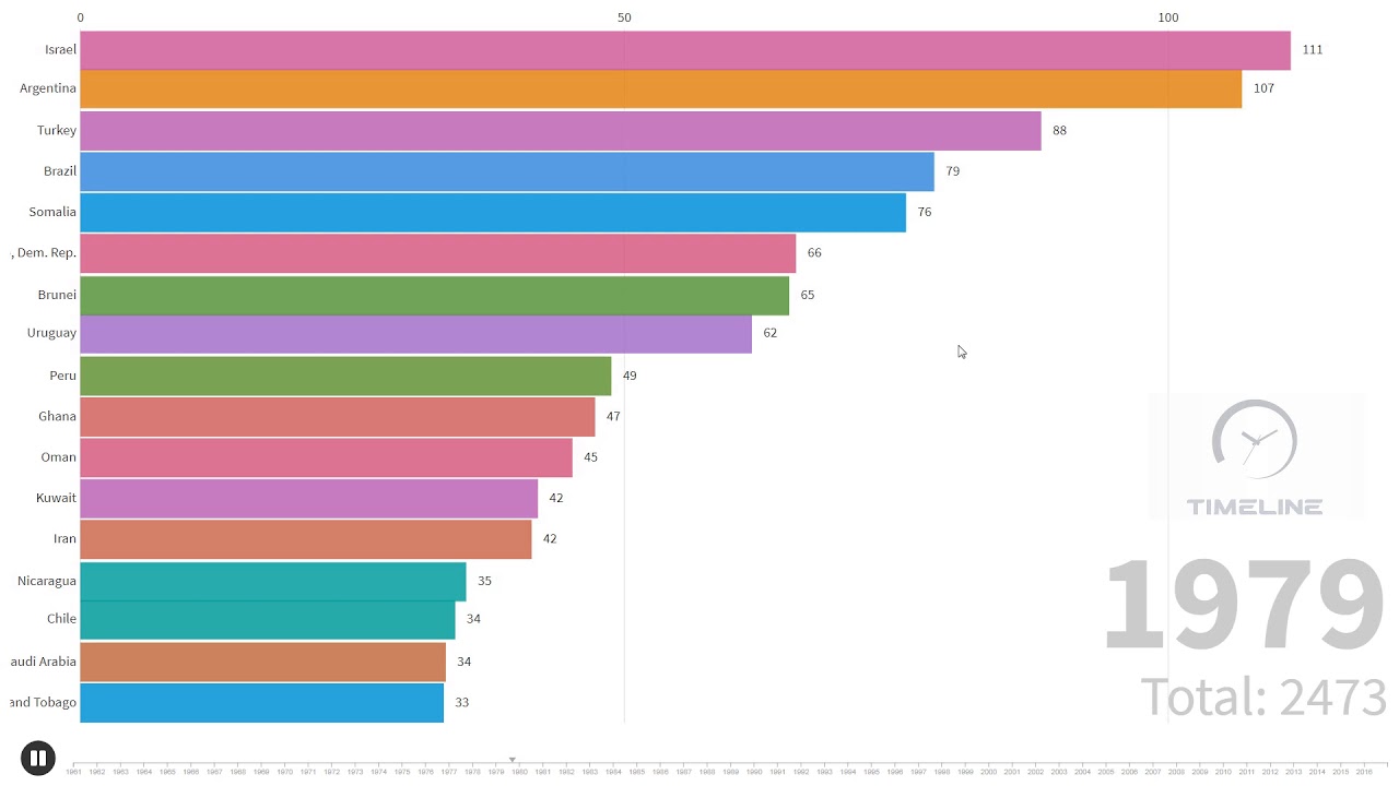 Top 17 Countries by Inflation Rate | 1961-2013 | Bar Chart Race
