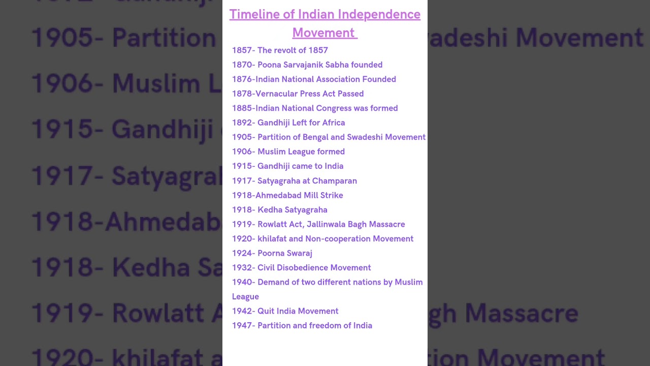 Timeline of Indian Independence Movement 