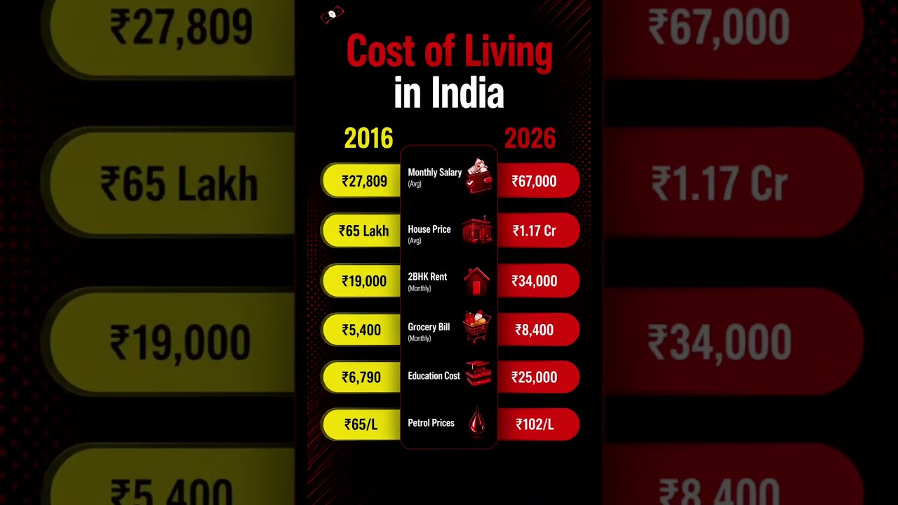 Cost of Living in India: 2016 vs 2026 🇮🇳 | Salary, Rent, House Prices & More