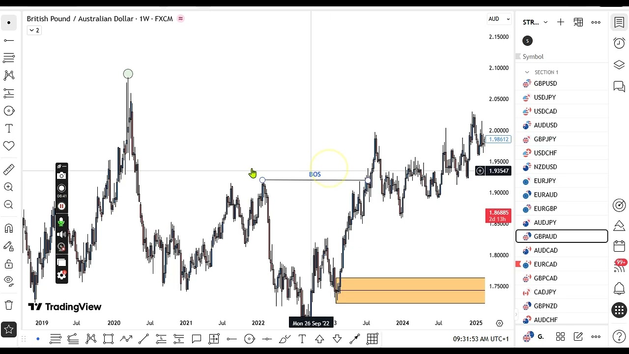 ANALYSIS ON EURAUD GBPAUD AND EURGBP