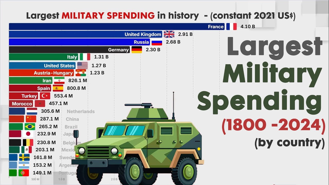 Largest MILITARY SPENDING in the world 1816 - 2024 | compiled with several source by SIPRI