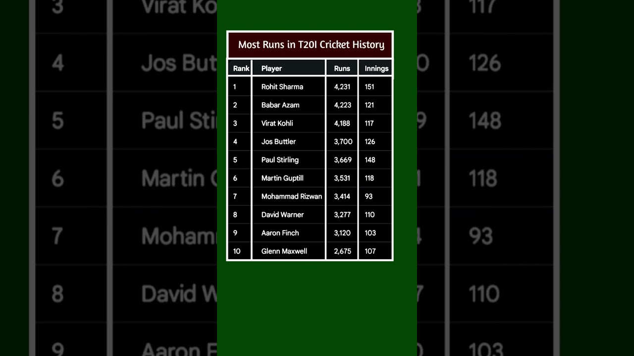 Players with most Runs in T20I Cricket History #cricketshorts #cricket #t20icricket