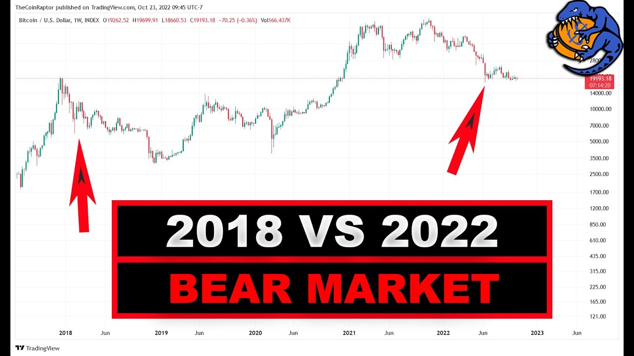 Comparing the Bitcoin 2018 and 2022 Bear Market
