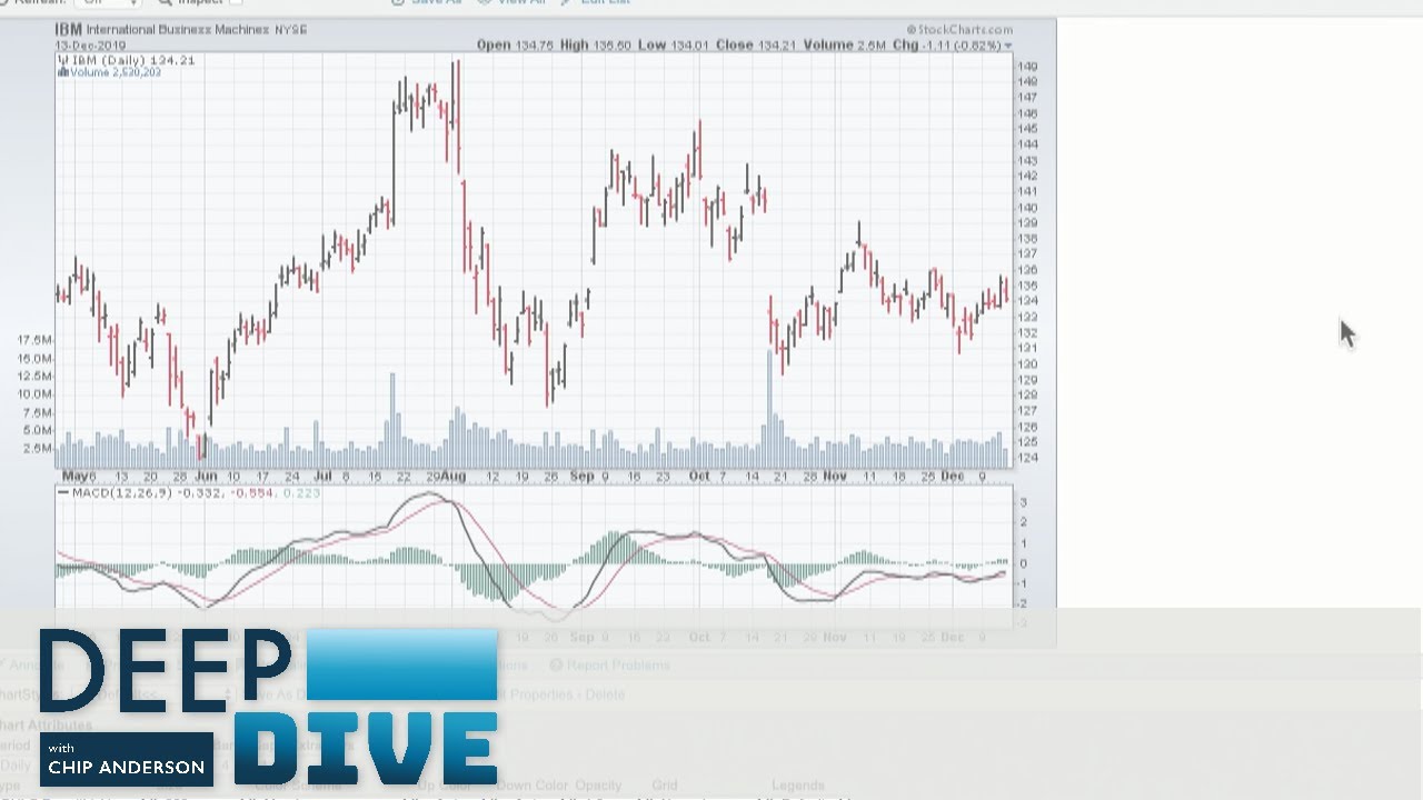 SharpCharts | Chip Anderson | Deep Dive (12.14.19)