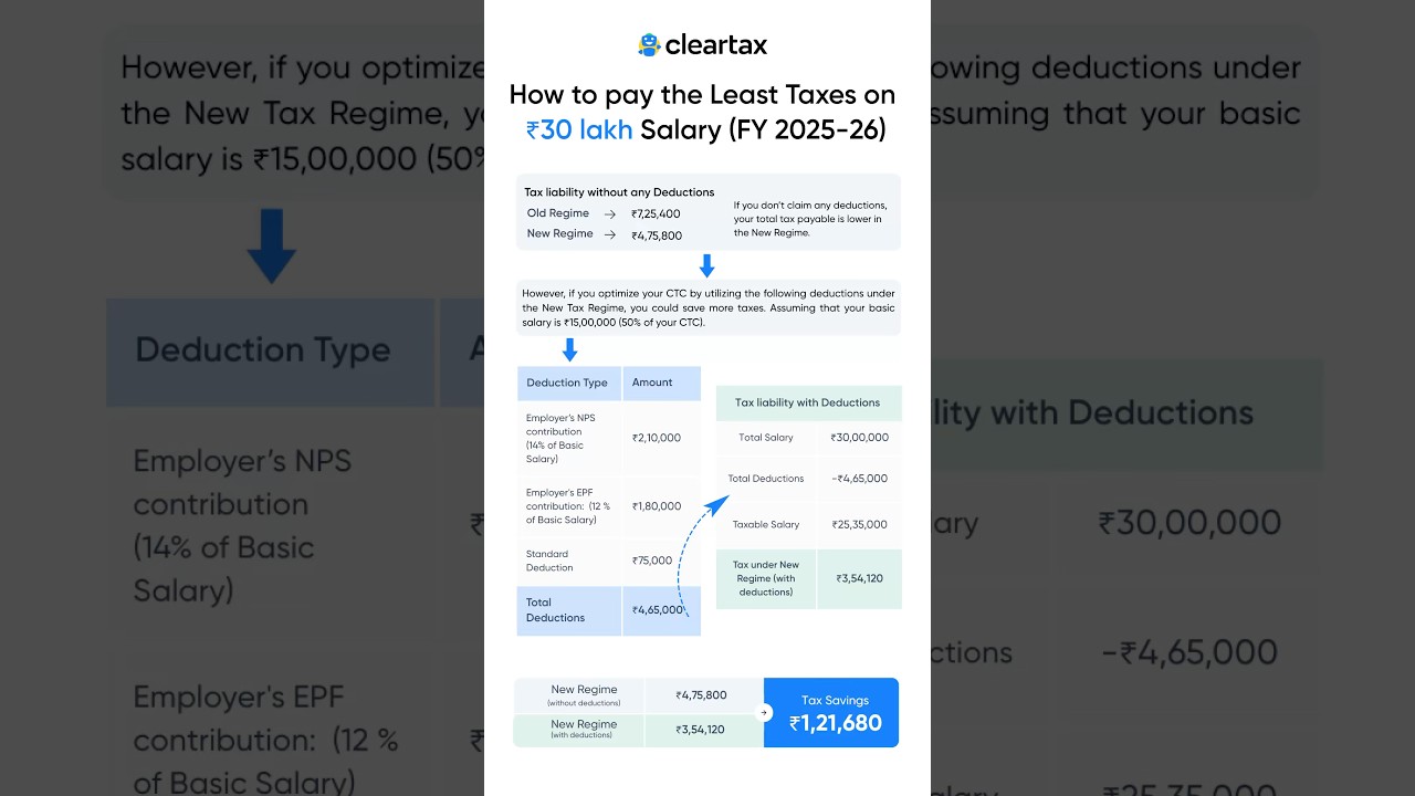 Salary = ₹30 Lakhs? Here is how to Save Taxes!