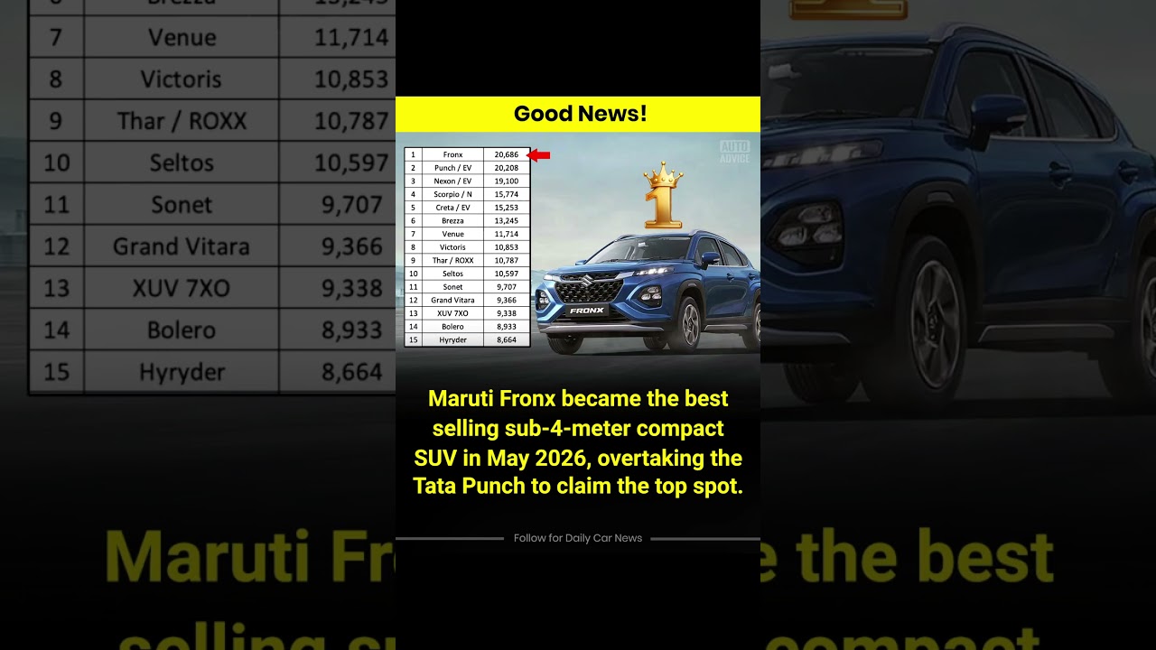 Fronx Sales May 2026| Best Selling SUV | Latest Car News #shorts