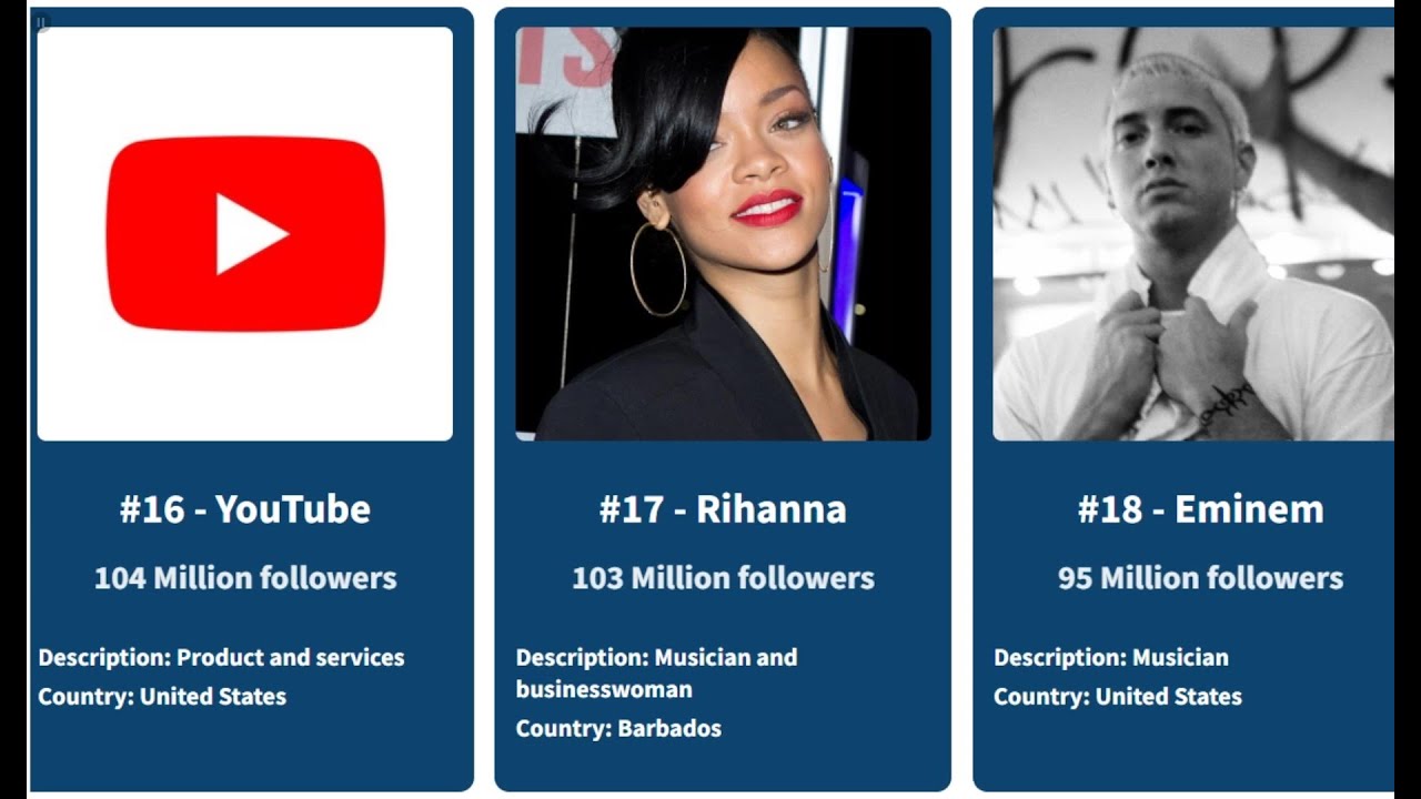 Top 20 Most Followed Facebook page
