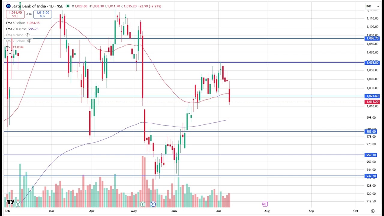 SBI Share Analysis, SBI Latest News & Price Target 2026